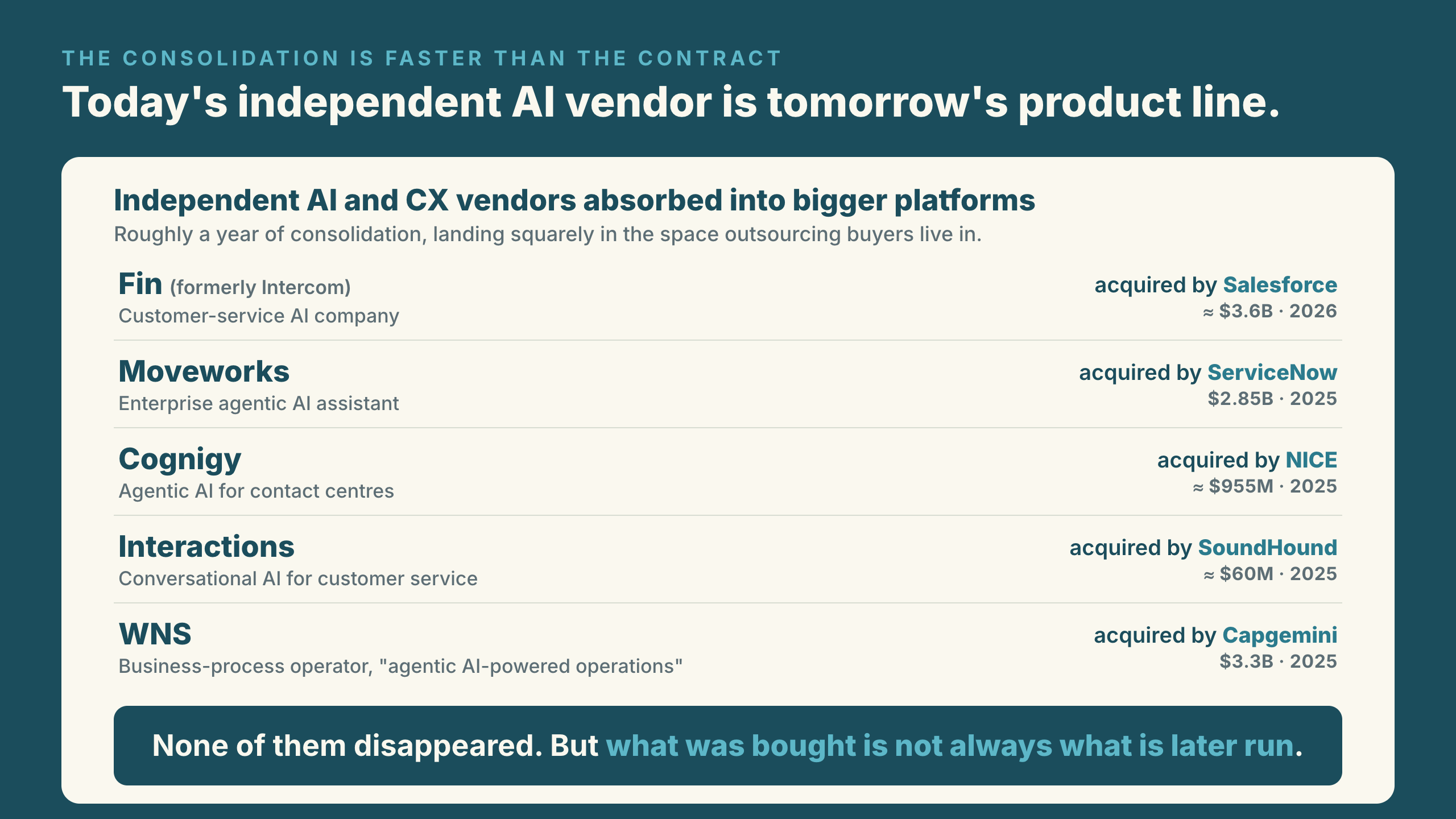 The consolidation wave running through the AI and outsourcing vendor market