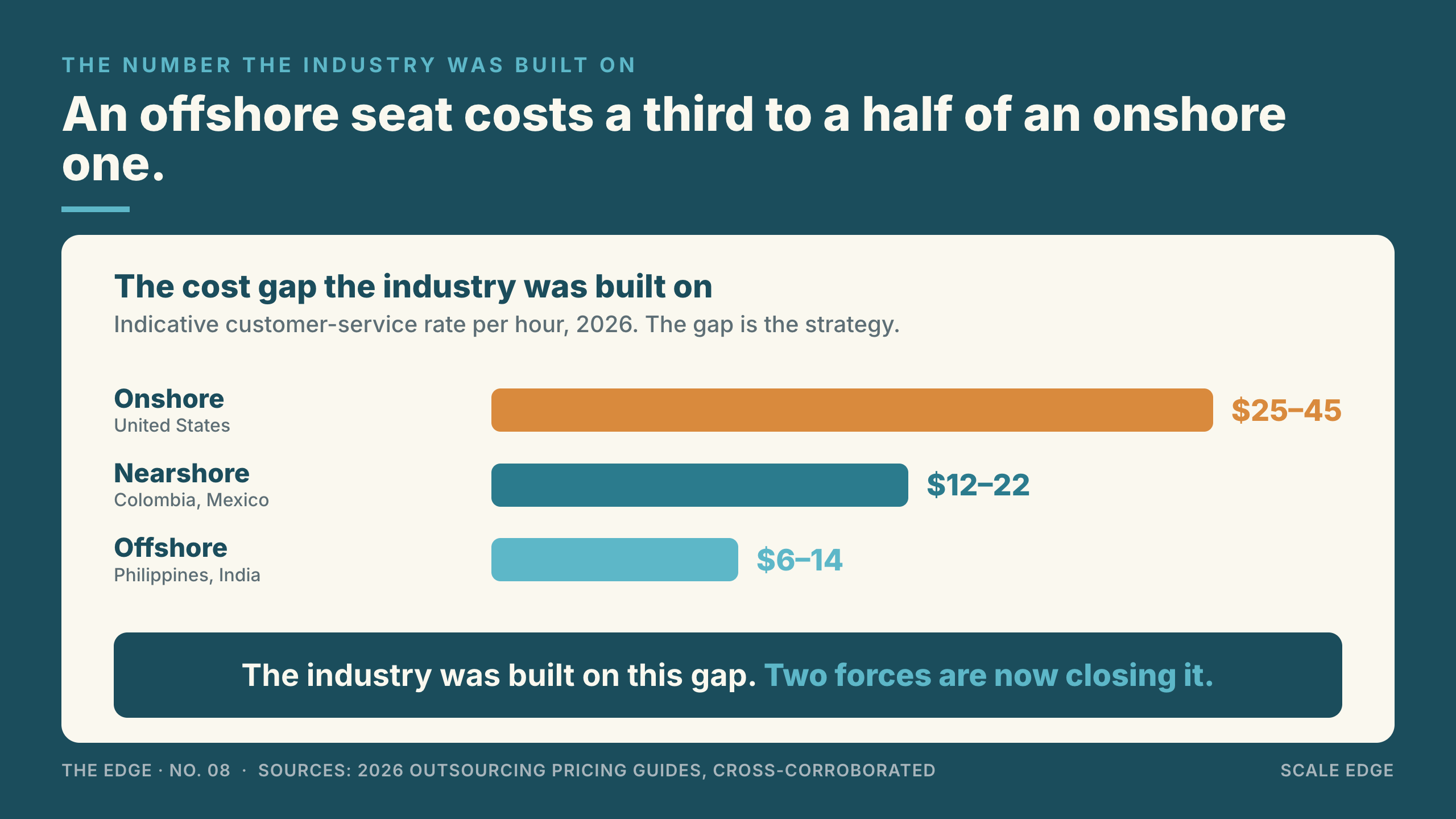 The offshore cost gap narrowing as wages rise and AI changes the arithmetic