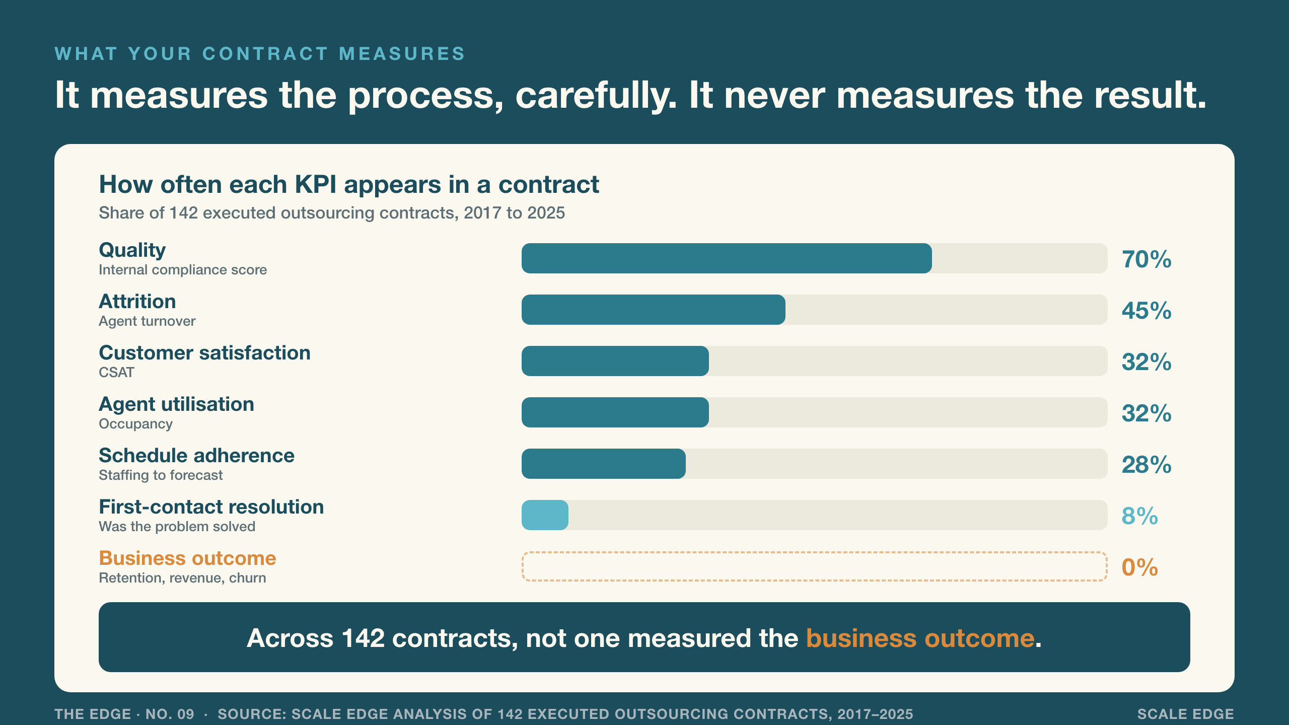Contract KPIs measuring delivery activity rather than any business outcome
