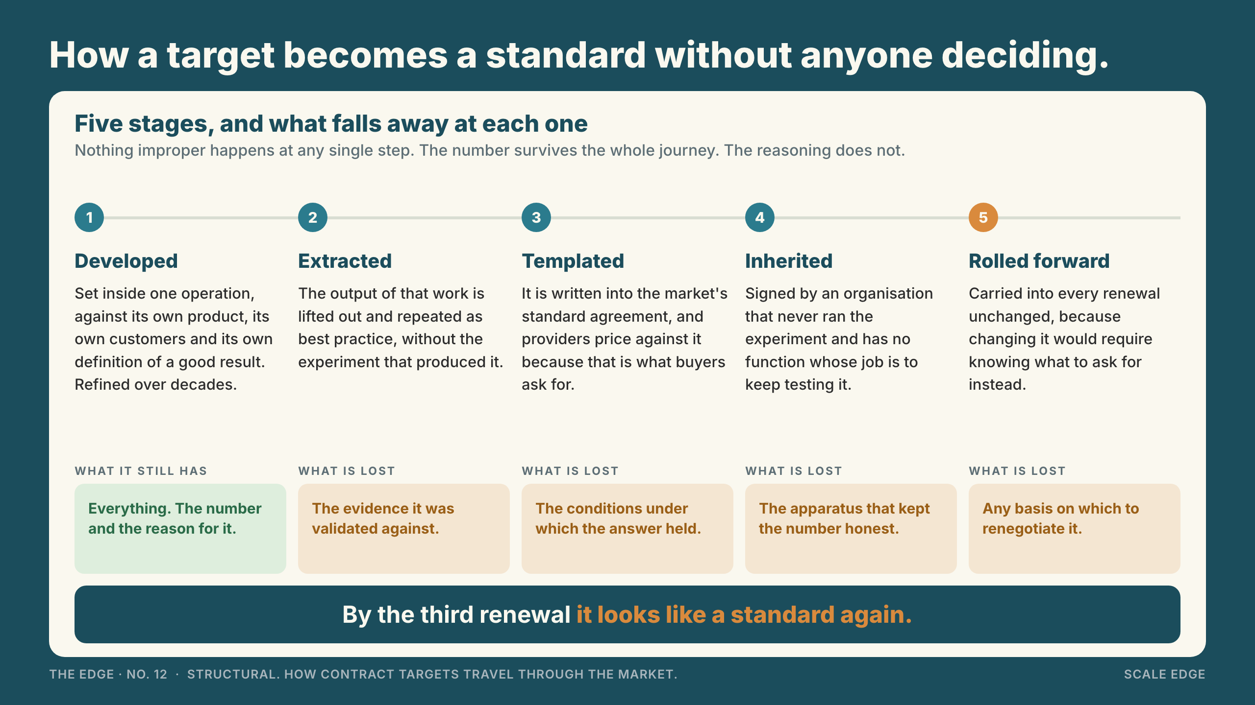 KPI targets inherited from operations that look nothing like your own