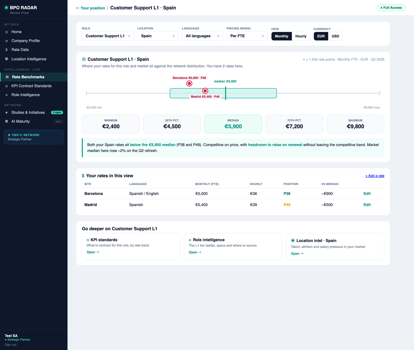 The BPO Radar platform showing a provider's rates for a role and market against the network distribution