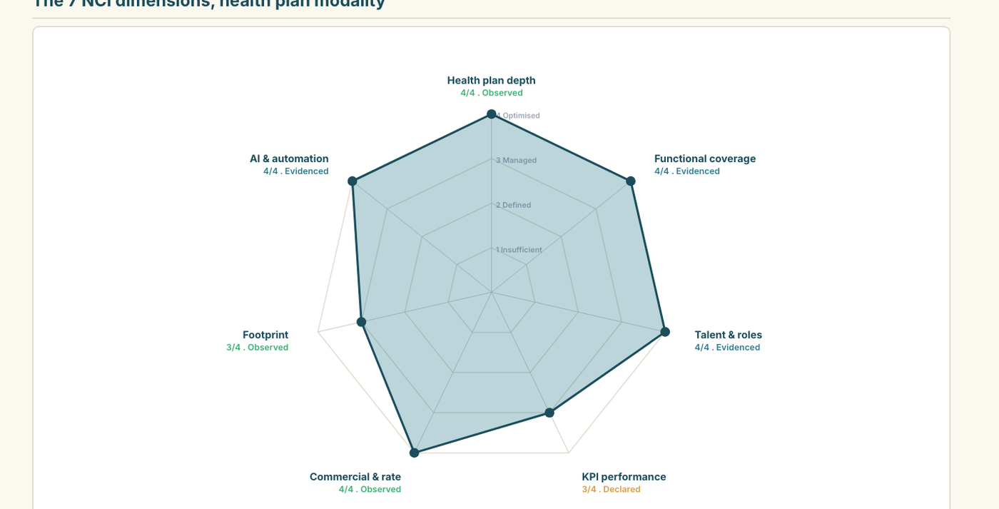 A radar chart scoring a provider across the seven Scale Edge dimensions, each carrying its evidence tier